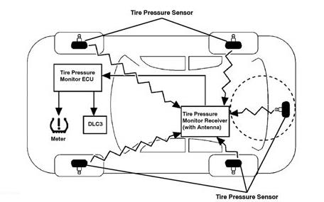Is Your Tire Pressure Sensor Attached To Shrader Valve Is Your Tire Pressure Sensor Attached To Shrader Valve