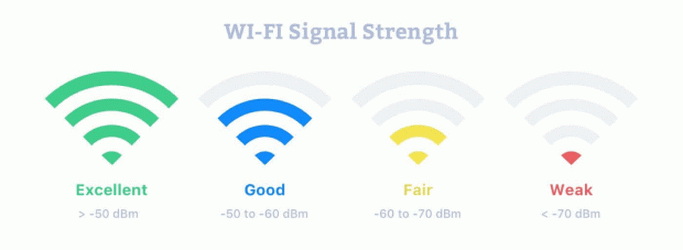 Wifi Signal strength Wifi Signal strength
