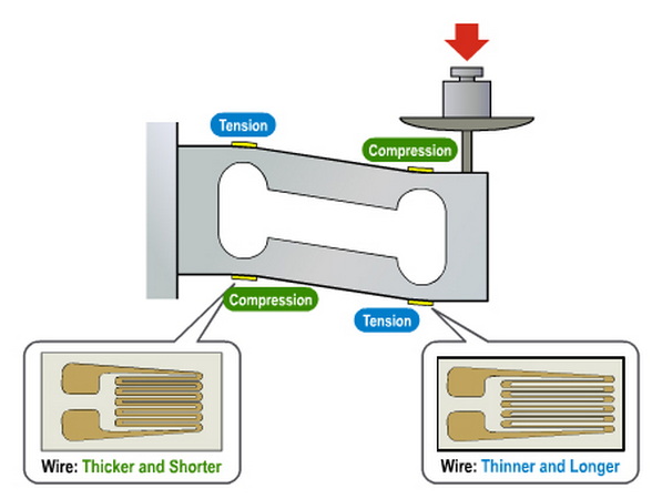 Load Scale Technology