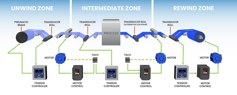 Web Handling Technology