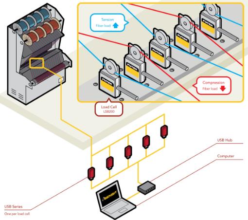 What Sensor Can Measure Tension