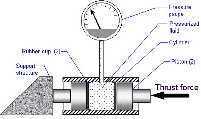  Thrust Load Cell Works2