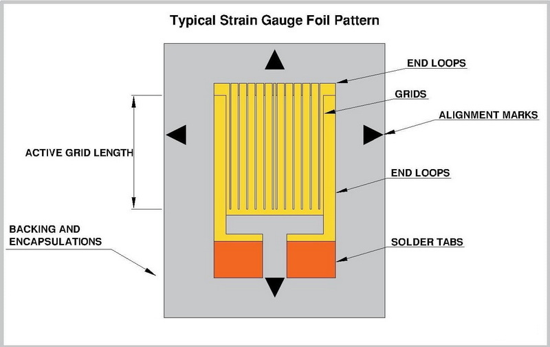 strain gauges are in a load cell_1