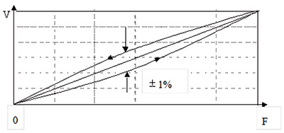 Vibration test 3-component quartz force sensor
