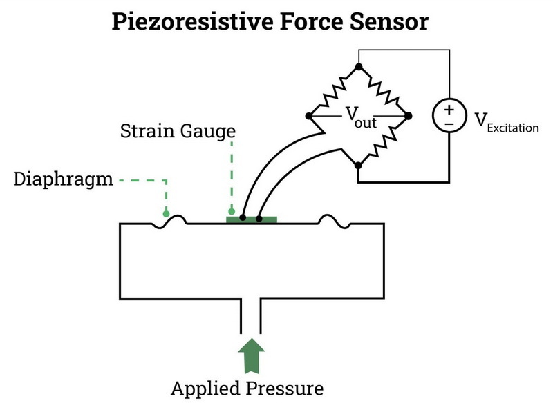 piezoresistive force sensor
