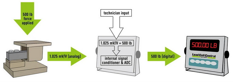 Tension Load Cell Accuracy