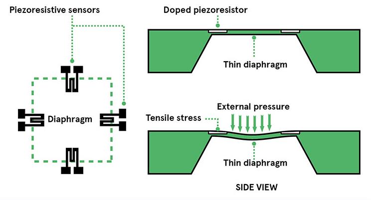 How Does A Tension Sensor Work 1