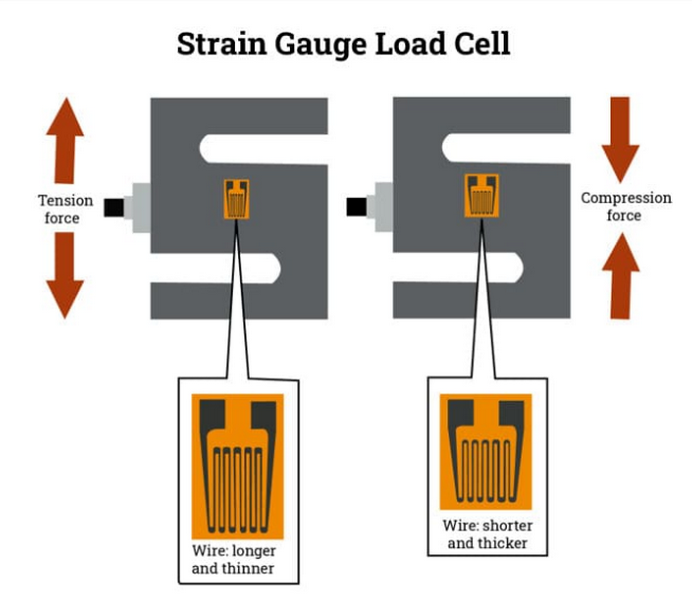 difference between strain gauge and load cell_3