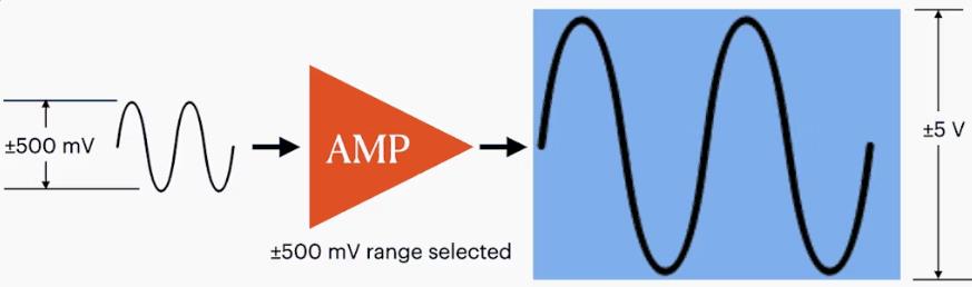 How Amplifier Amplifies The Signal