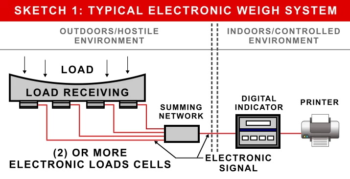 typical electronic weigh system