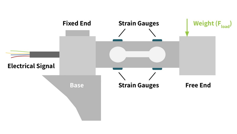 How Many Strain Gauges Are in A Load Cell?