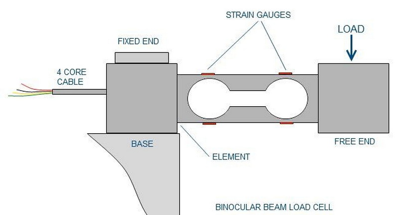 How Does A Mechanical Load Cell Work?