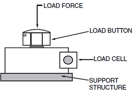 Load Cell Installation