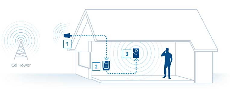 Ghid de instalare a amplificatorului de semnal
