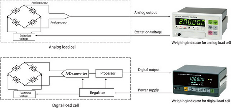 measure load cell output1