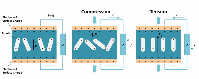 use a strain load cell or piezoelectric sensor4