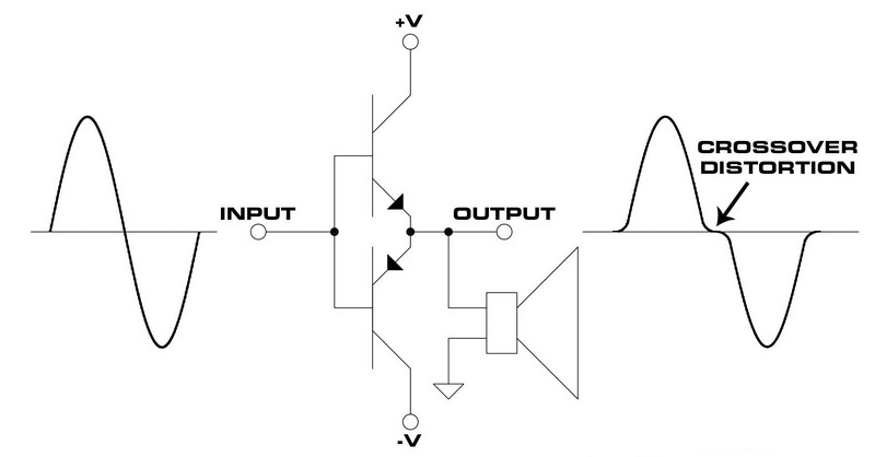Elaborazione del segnale dell'amplificatore in crossover