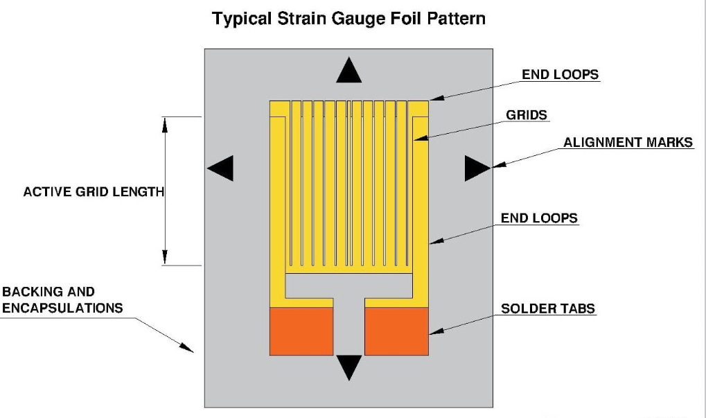 typical strain gauge foil pattern
