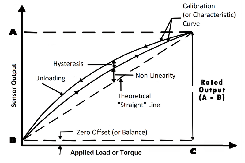 the limit frequency for a load cell_3