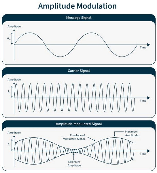 How To Choose The Best AM Modulation Signal Amplifier for Clear Audio 1