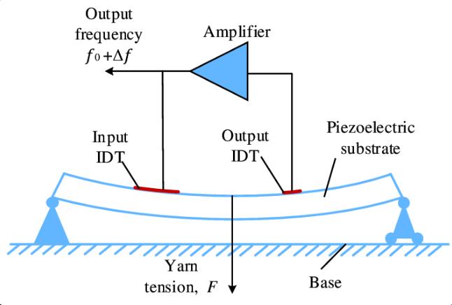 How Does A Tension Sensor Work