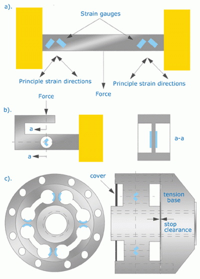 Load Cell Modeling