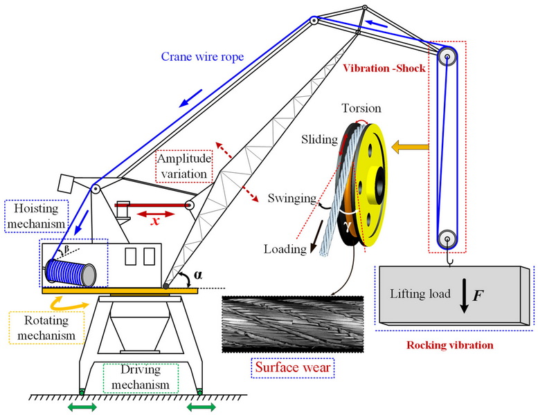 Rope Load Monitoring