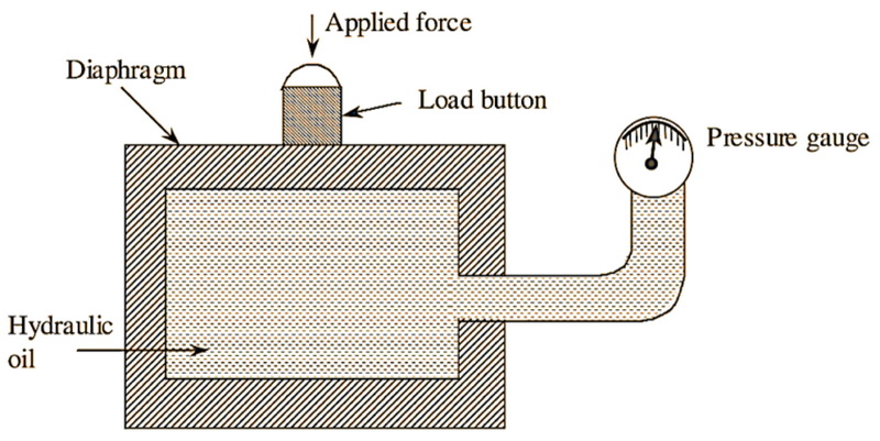 hydraulic load cell work3