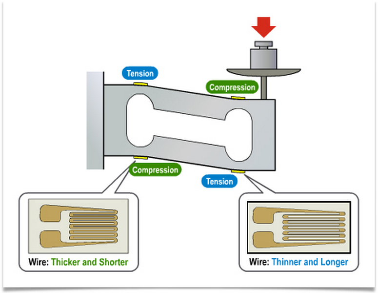 strain gauges are in a load cell_3