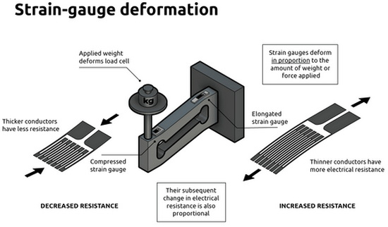 strain-gauge deformation