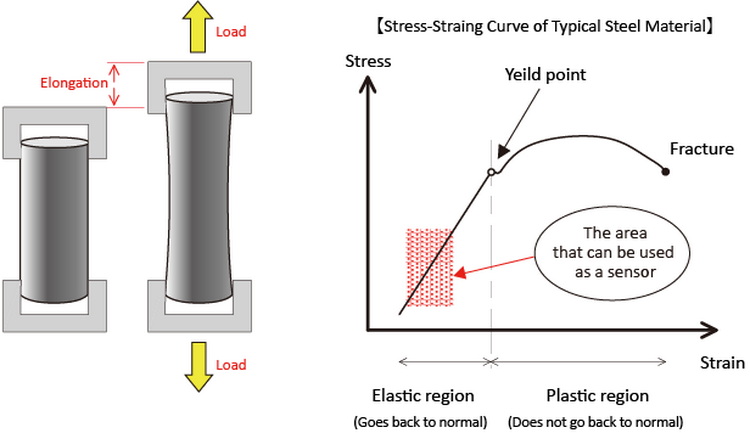 Yarn Tension Measurement