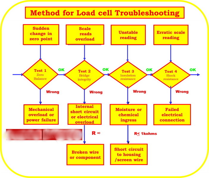 How To Troubleshoot A Load Cell?