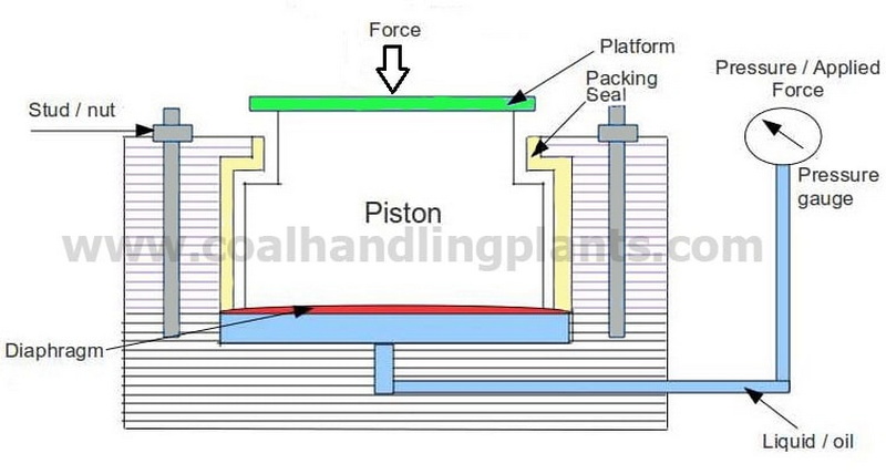 How Does A Load Cell Work?