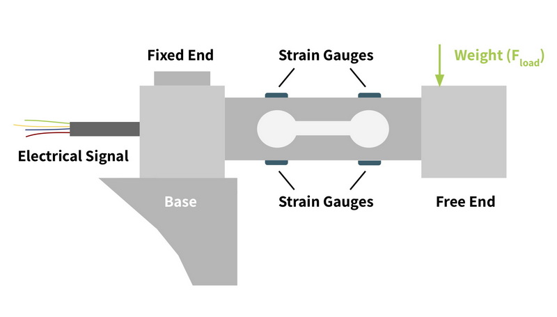 How To Calculate Strain From Load Cell?