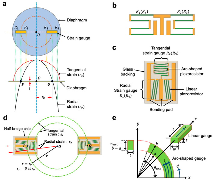 China Strain Gauge Sensors