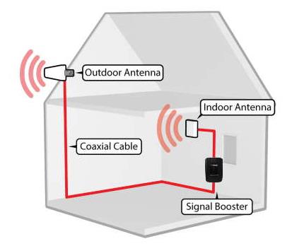 So erstellen Sie ein Handy -Signalverstärker 2