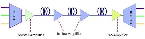How A Signal Is Enhanced When It Travels Through An Amplifier 2