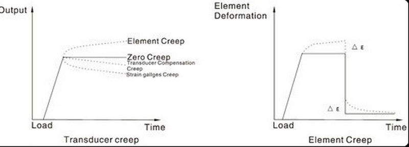 load cell creep_3