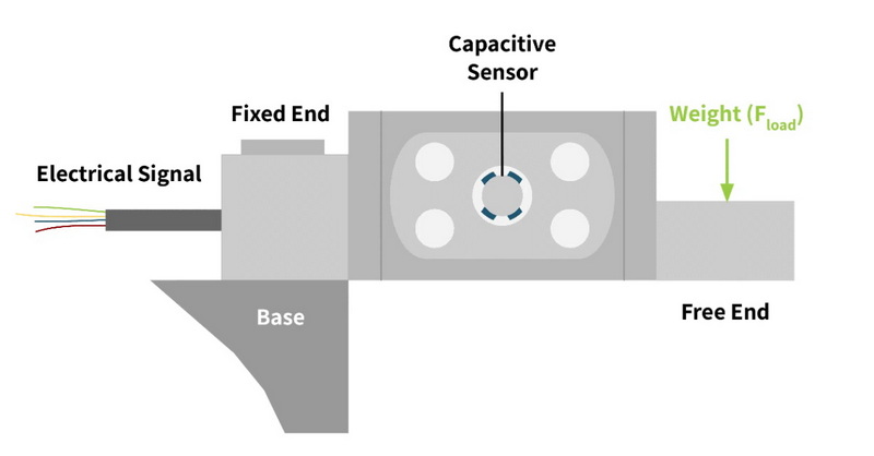 what is a static load cell_1