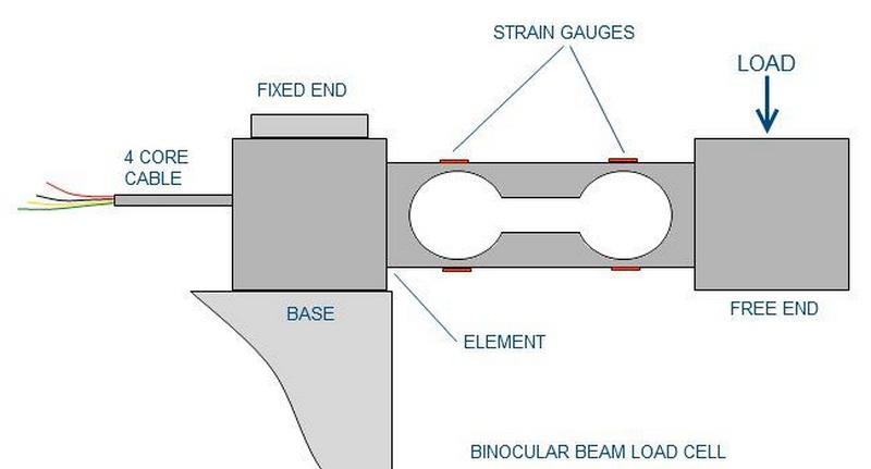 install a load cell pin5