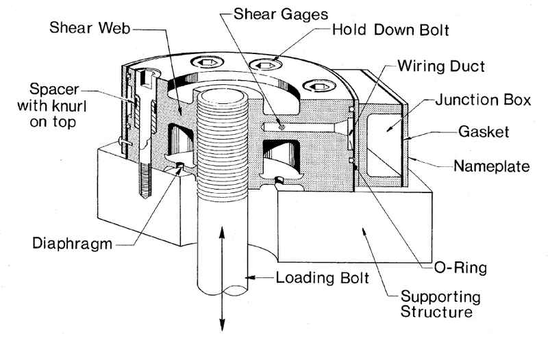 Force Measurement