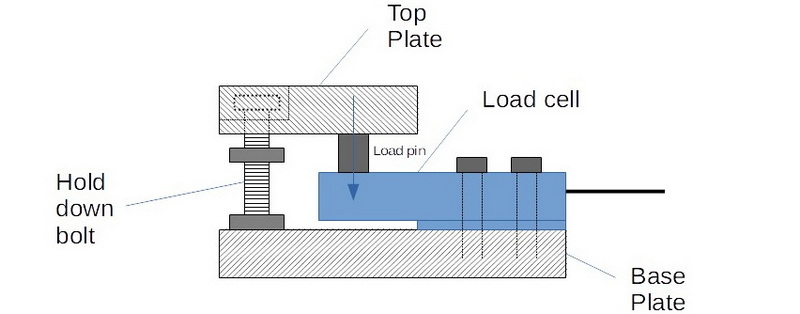What Is A Class B Load Cell?