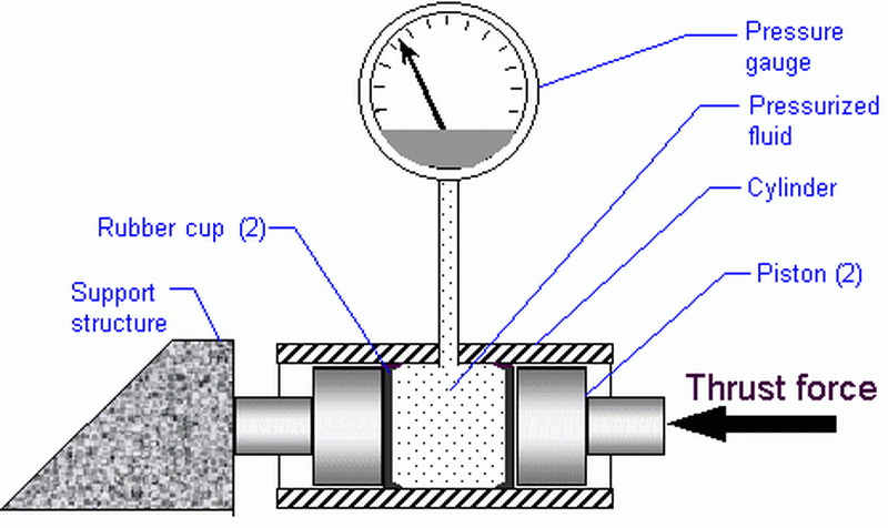 hydraulic load cell work2