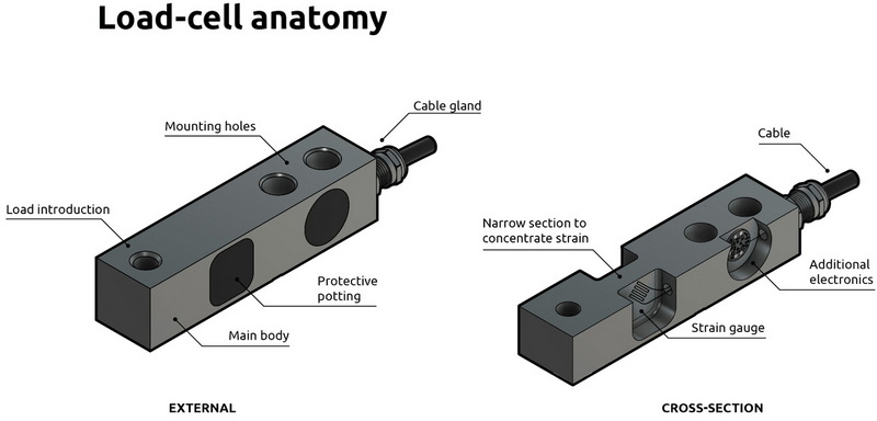 what is a static load cell_2