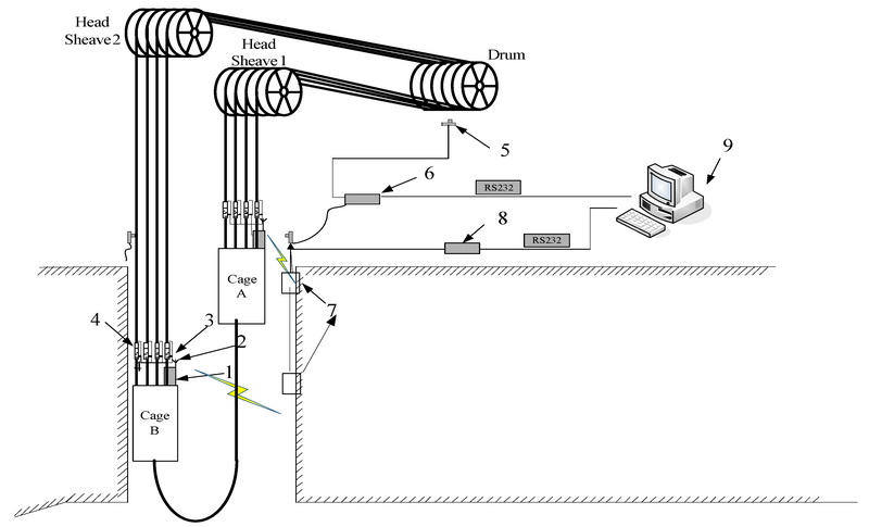 Steel Rope Tension