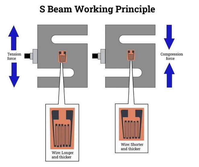 s beam working principle