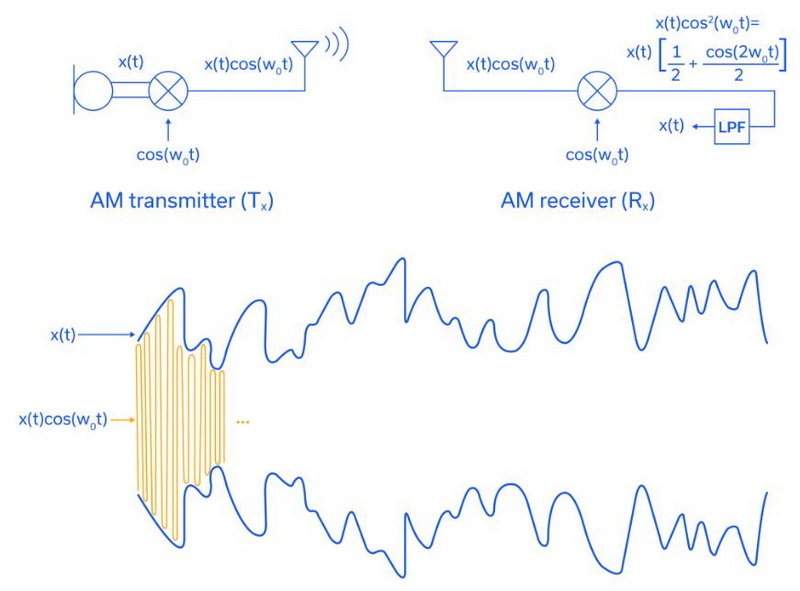 How To Choose The Best AM Modulation Signal Amplifier for Clear Audio 3