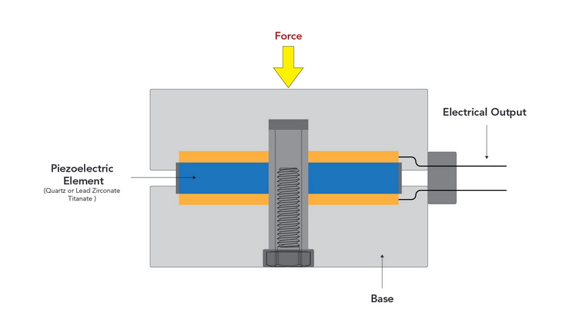 piezoelectric load cell2