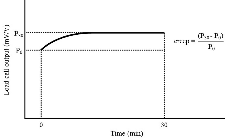 load cell creep_1