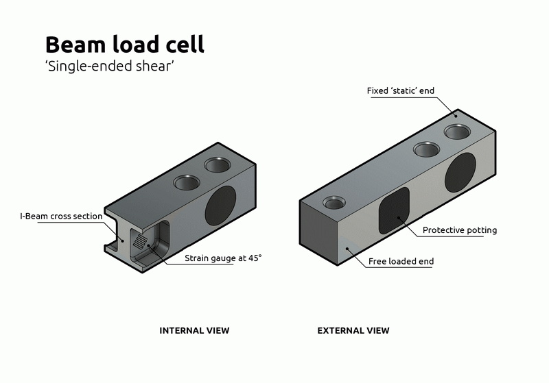 How Beam Load Cells Work?